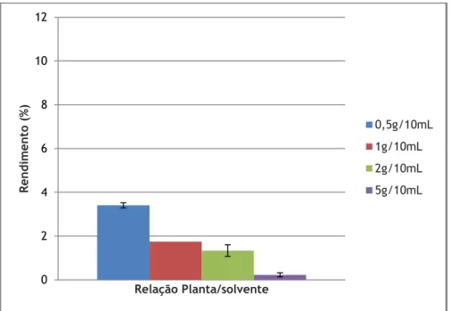 Figura  1.2.2  –  Gráfico  dos  rendimentos  das  extrações  preliminares  para  as  diferentes  proporções  Planta/solvente