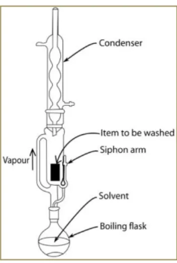 Figura 1.7 – Esquema de extração com Soxhlet  [46] . 