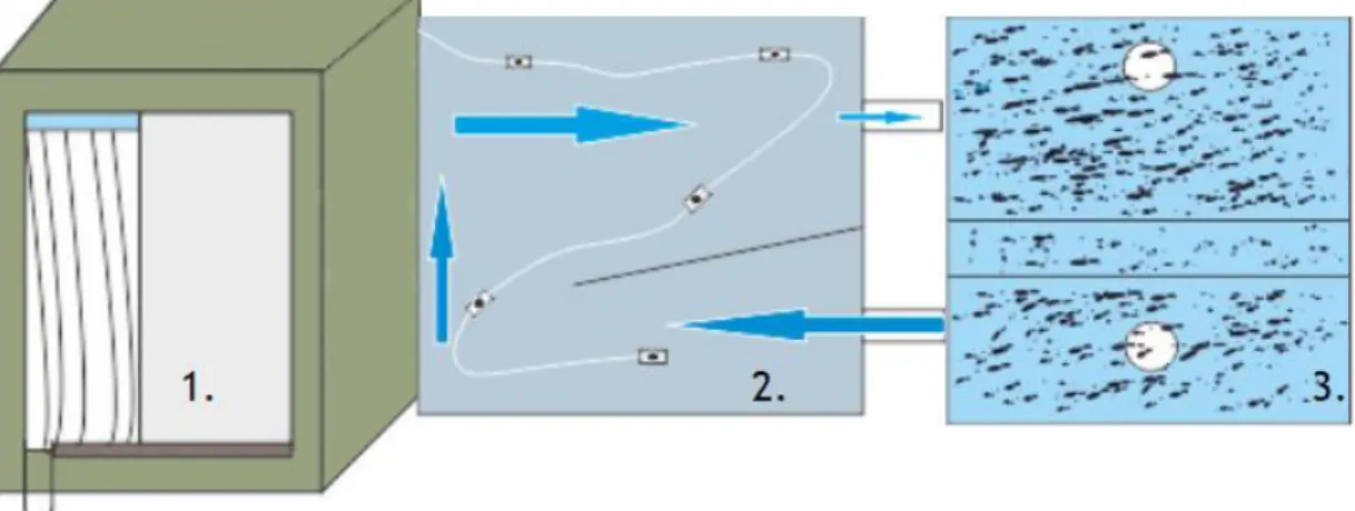 Figura 3.7: Esquema simplificado do funcionamento da CHA (1-Vista exterior, 2-Sentido do ar  escoado na CHA, 3- Funcionamento dos nebulizadores 