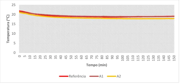 Figura 4.2: Evolução da temperatura do ar refrigerado, ao longo do tempo, na entrada da bateria dos  permutadores 