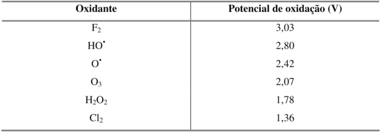 Tabela  2.3:  Potenciais  de  oxidação  para  alguns  oxidantes  utilizados  no  tratamento  de  efluentes (Adaptado de: Marselli, 2006)
