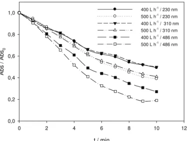 Figura 4.4: Variação da remoção relativa de absorvência, medida aos comprimentos de onda de 230, 310  e 486 nm, em função do tempo para os ensaios realizados a 400 e 500 L h -1 