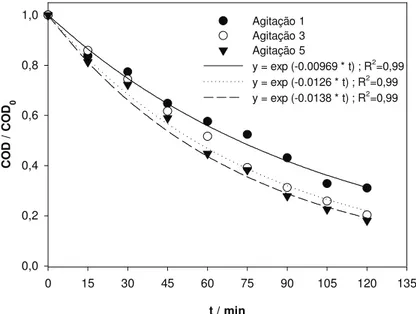 Figura  4.5:  Variação  da  razão  CQO/CQO 0   ao  longo  do  tempo,  para  os  ensaios  de  degradação  electroquímica  do  corante  AO7  efectuados  a  diferentes  velocidades  de  agitação:  Pontos  -  dados  experimentais; linhas – ajuste da equação 4.
