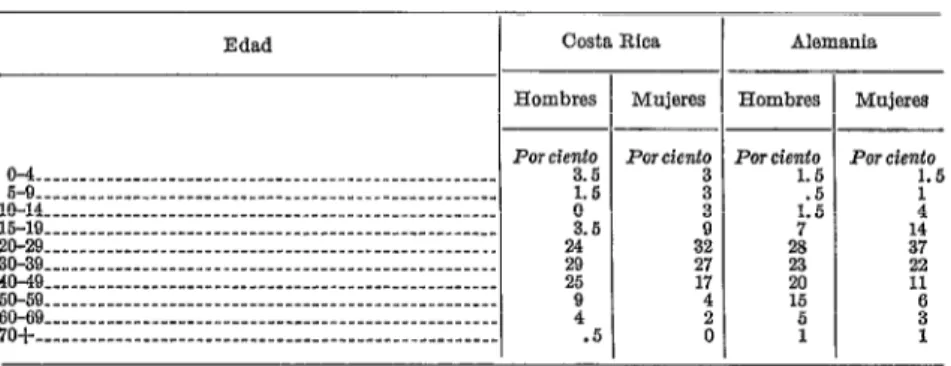 TABLA  3 .-Cuadro  comparativo  de  la  distribución  por  edades  y  sexos  de la  tuberculosis  comprobada  anatómicamente  en  Costa  Rica  y  Alemania 