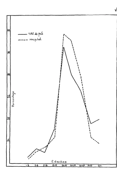 FIGURA  L-Diagrama  comparativo  de  la  mortalidad  total  por  tuberculosis  segím  la  edad  en  Costa  Rica  y  la  constatada  anatómíca  y  patológicamente  en  el  Hospital  de  San  Juan  de  Dios  en los  años  1931, 1932  y  1933