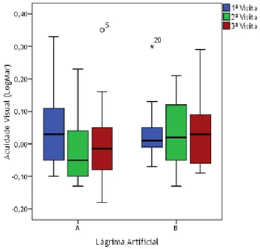 Figura 4.2- Boxplot da AV de baixo contraste para a lágrima artificial A e B nas diferentes visitas.