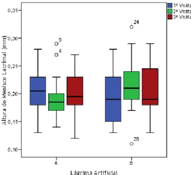 Figura 4.3- Boxplot da AML para a lágrima artificial A e B nas diferentes visitas. 