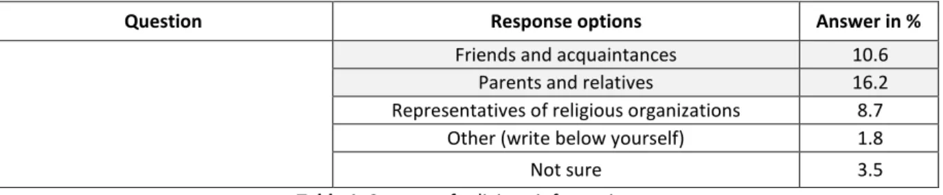 Table 1. Sources of religious information 