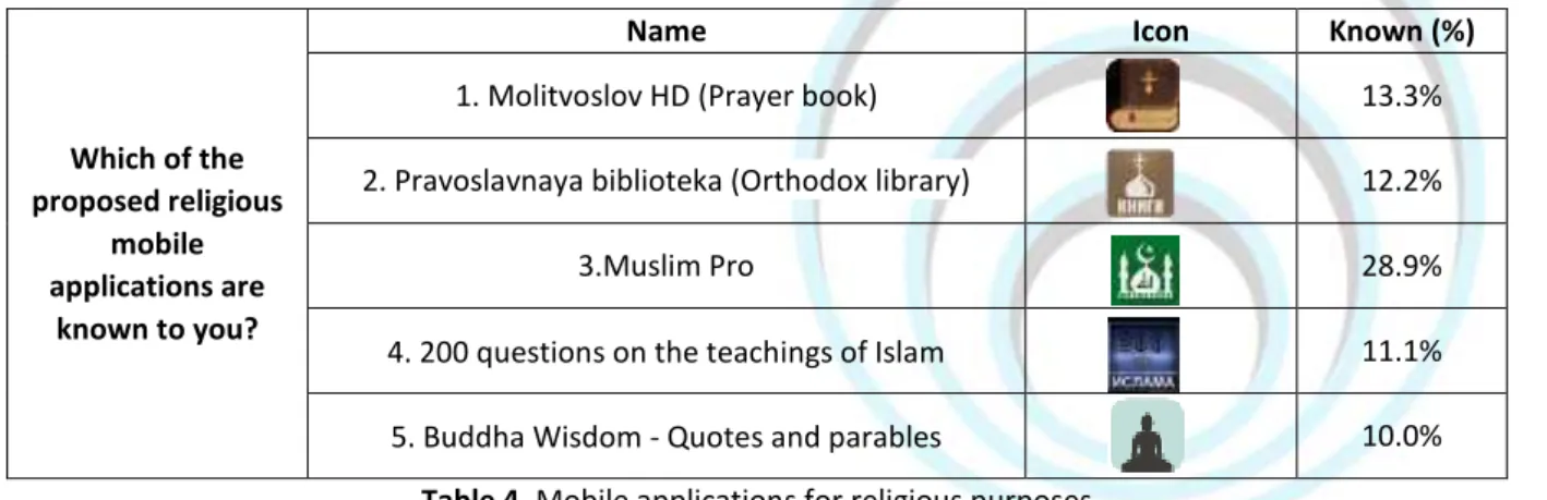 Table 4. Mobile applications for religious purposes 