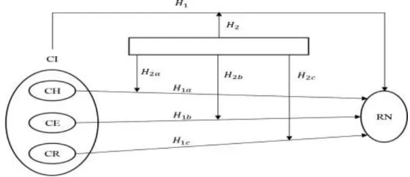 Fig. 1 - Proposal of a conceptual model  Source: prepared by the author 