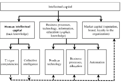 Fig. 1. Place of human intellectual capital in the overall structure of intellectual capital 