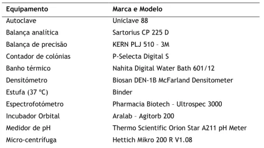 Tabela 3: Lista de equipamentos utilizados. 