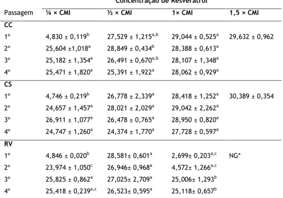 Tabela  4:  Variação  no  crescimento  de  S.  aureus  a  concentrações  subinibitórias  e  inibitórias  de  resveratrol