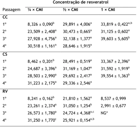 Tabela 5: Variação no crescimento de L. monocytogenes a concentrações subinibitórias e inibitórias de  resveratrol