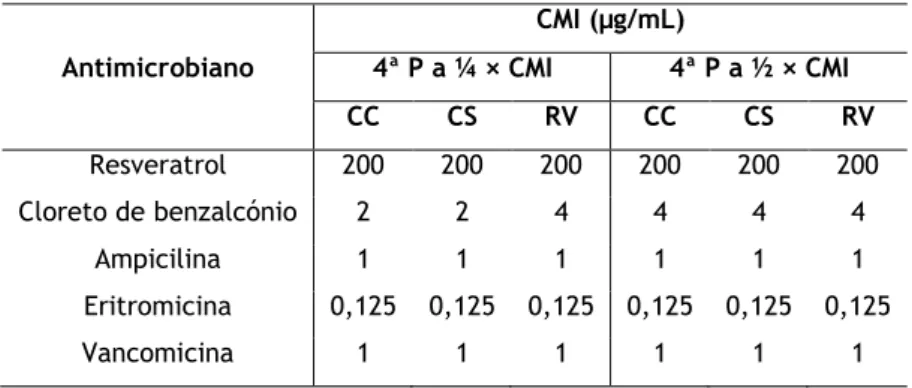 Tabela  7:  Concentração  mínima  inibitória  (µg/mL)  dos  agentes  antimicrobianos  contra  L