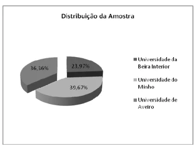 Figura 1- Distribuição da Amostra por Universidade 