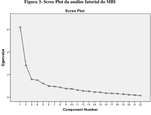 Figura 3- Scree Plot da análise fatorial do MBI 