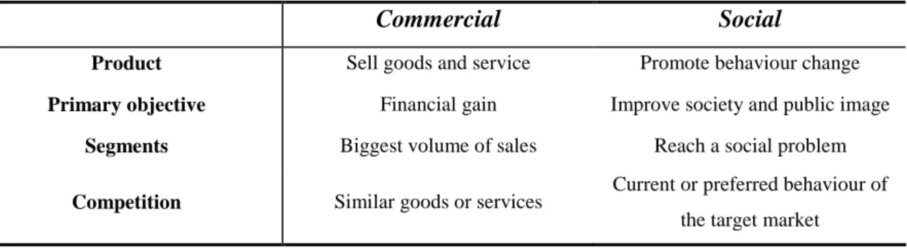Table 2 – Differences between commercial and social marketing 
