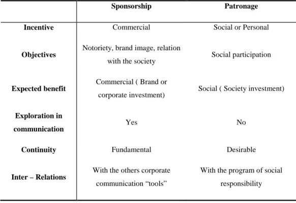 Table 4 – The differences between sponsorship and patronage – Adapted from Ana Reis, 2003 