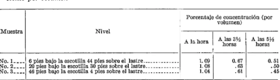 TABLA  2.-Concentración  comparada  de  SOe  en  distintos  niveles  de  la  bodega  No
