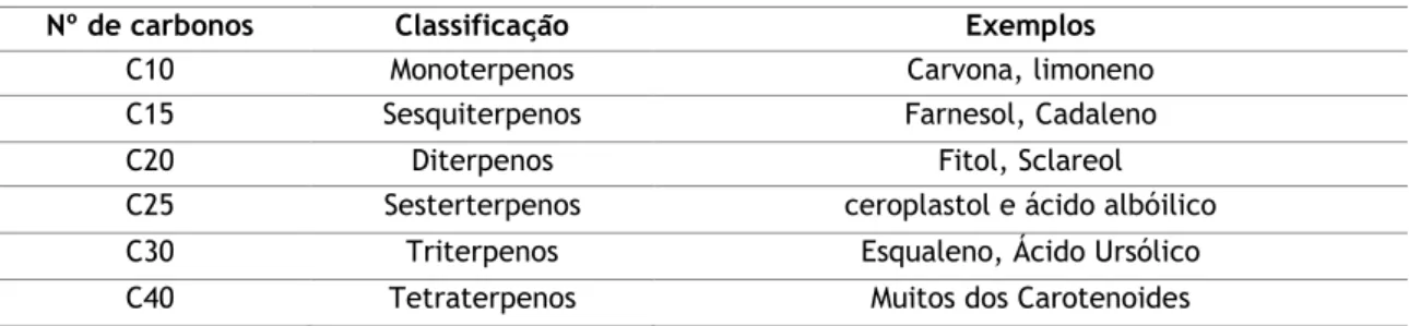 Tabela 1- classificação dos terpenos de acordo com o número de unidades isoprénicas( informação  retirada de Barton et al) [10] 