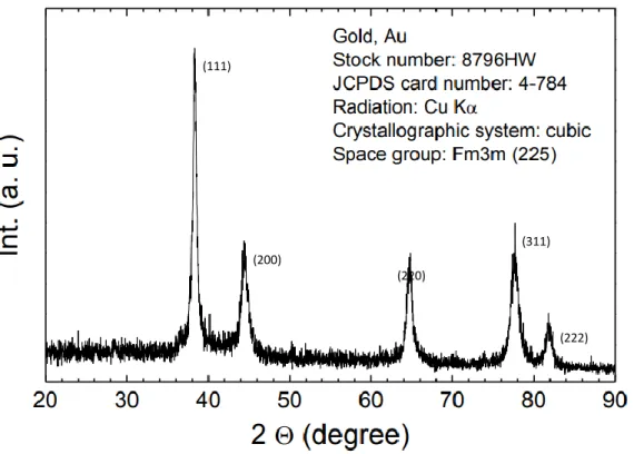 Figura 15- Cartão JCPDS nº4-784:  Difratograma do ouro, com os respetivos planos  cristalinos 