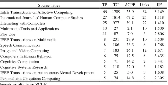 Table 4: The most active 13 journals in Affective Computing research.  