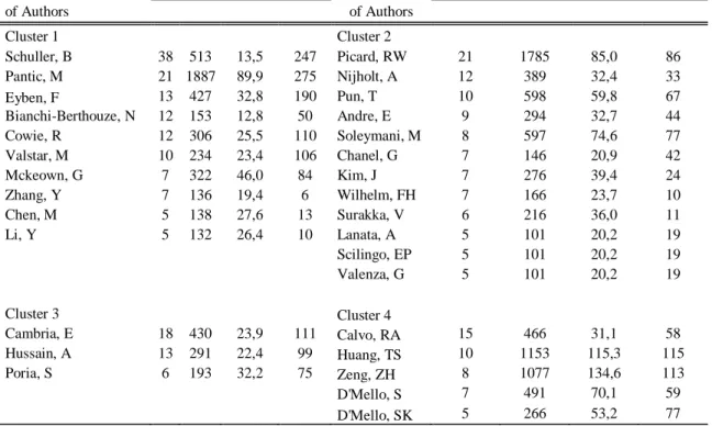 Table 6: Top 10 references with strongest citations burst in Affective Computing. 