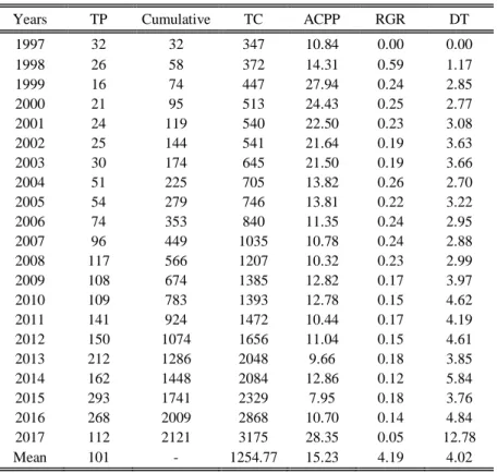 Table 1: Year-wise output and growth pattern. 