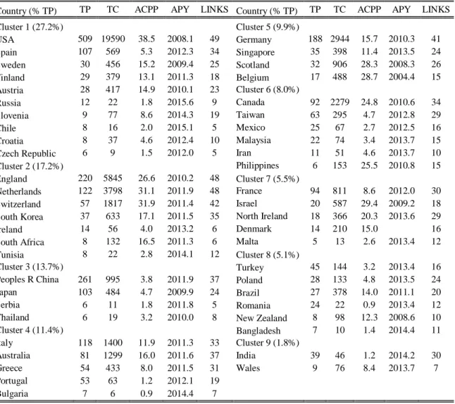 Table 2: Country-wise Affective Computing contribution and   international research collaboration