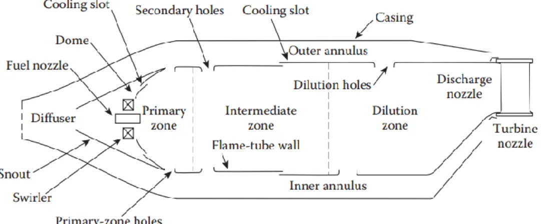 Figura 8 – Nomenclatura do interior da câmara de combustão [24] 
