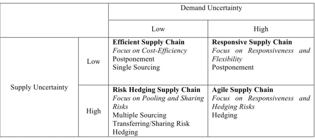 Table 2.1: Supply Chain Types and General Risk Management Strategies 