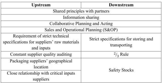 Table 3.1: Unilever Jerónimo Martins’ General Procedures   for Reducing SC Risk 