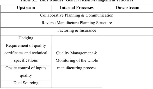 Table 3.2: DRT Moldes’ General Risk Management Practices 