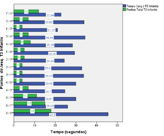 Gráfico 1 – Distribuição dos participantes infantis segundo a aplicação do teste 3 