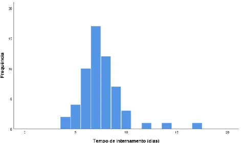 Figura 7 - Distribuição de frequências do tempo de internamento (em dias) 