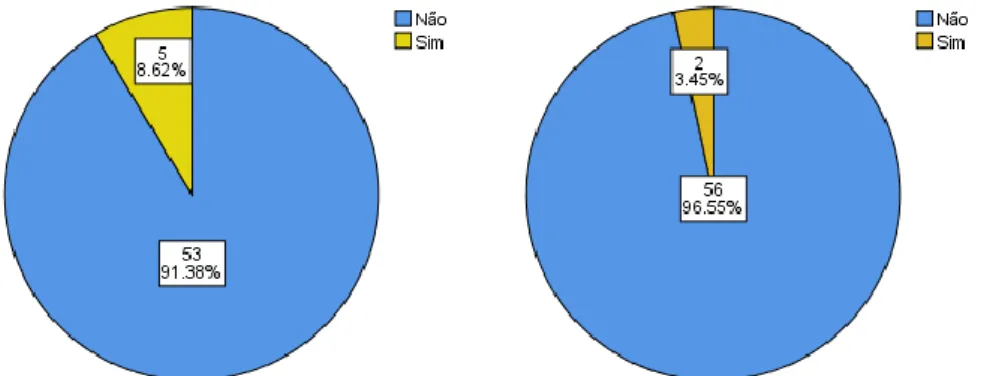 Figura 9  -  Distribuição de frequências de reinternamentos (à esquerda) e revisão de prótese (à direita)