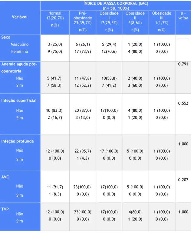 Tabela 3 - Características do IMC dos utentes submetidos a PTJ em 2012-2017 