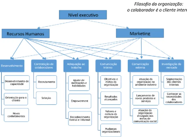 Figura 2.1. – Modelo de gestão de marketing interno  Fonte: Elaboração própria baseada em Bohnenberger (2005, p