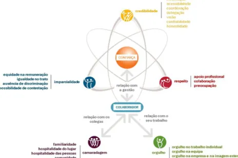 Figura 2.2 – O que é um excelente ambiente de trabalho  Fonte: http://www.greatplacetowork.pt 