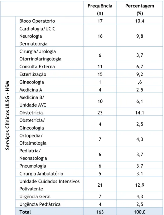 Tabela 4.3. – Distribuição da amostra pelos serviços clínicos da ULSG – HSM – momento t0 