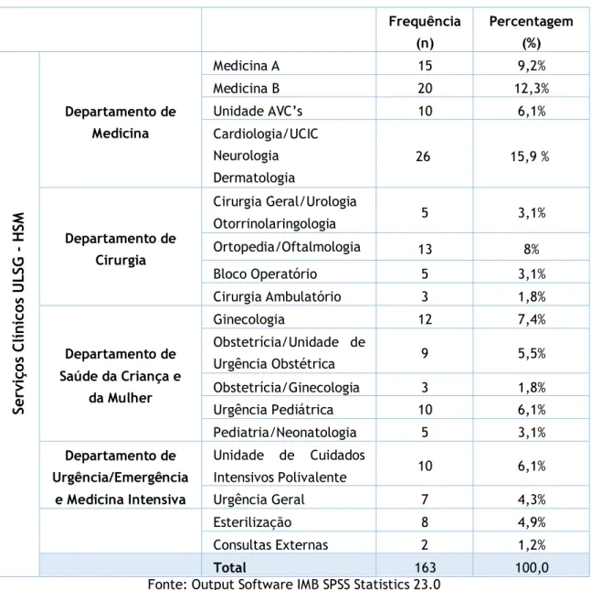 Tabela 4.4. – Distribuição da amostra pelos serviços clínicos da ULSG – HSM – momento t1 