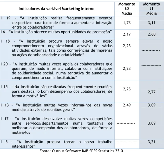 Tabela 4.12 – Indicadores da variável Marketing Interno com média de resposta mais baixa –  momento t0 e t1 