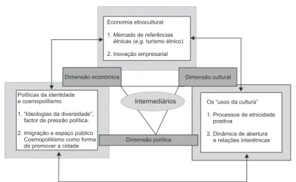 Figura 1 Sistema de produção etnocultural: principais dimensões, processos e relações