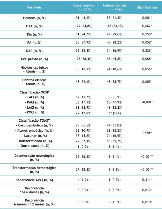 Tabela 6 – Associação entre variáveis nominais e a dependência para as AVDs aquando à alta médica