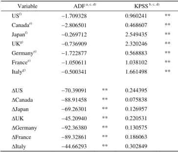 Table 1    Unit root and stationarity tests in levels and in first differences  Variable ADF  a, c, d)  KPSS  b, c, d)  US f) 1.709328   0.960241 **  Canada e) 2.806501   0.468607 **  Japan f) 0.269712   2.549435 **  UK g) 0.736909   2.320246 **  Germa
