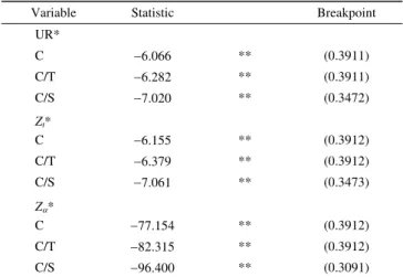 Table 2    UR and Philips cointegration tests 