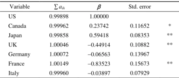 Table 4    Long-run market integration tests for multivariate systems  Variable  ∑a ih  Std