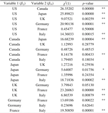 Table 5    Long-run market integration tests for bivariate systems 