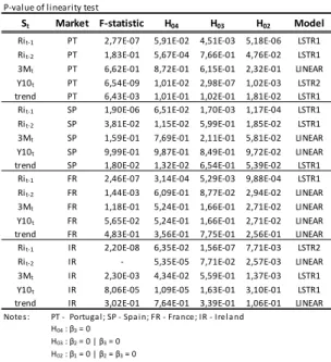 Table 1 presents these results, which clearly indicate  the nonlinearity of the variables (3M t  and Y10 t ) in  Ireland